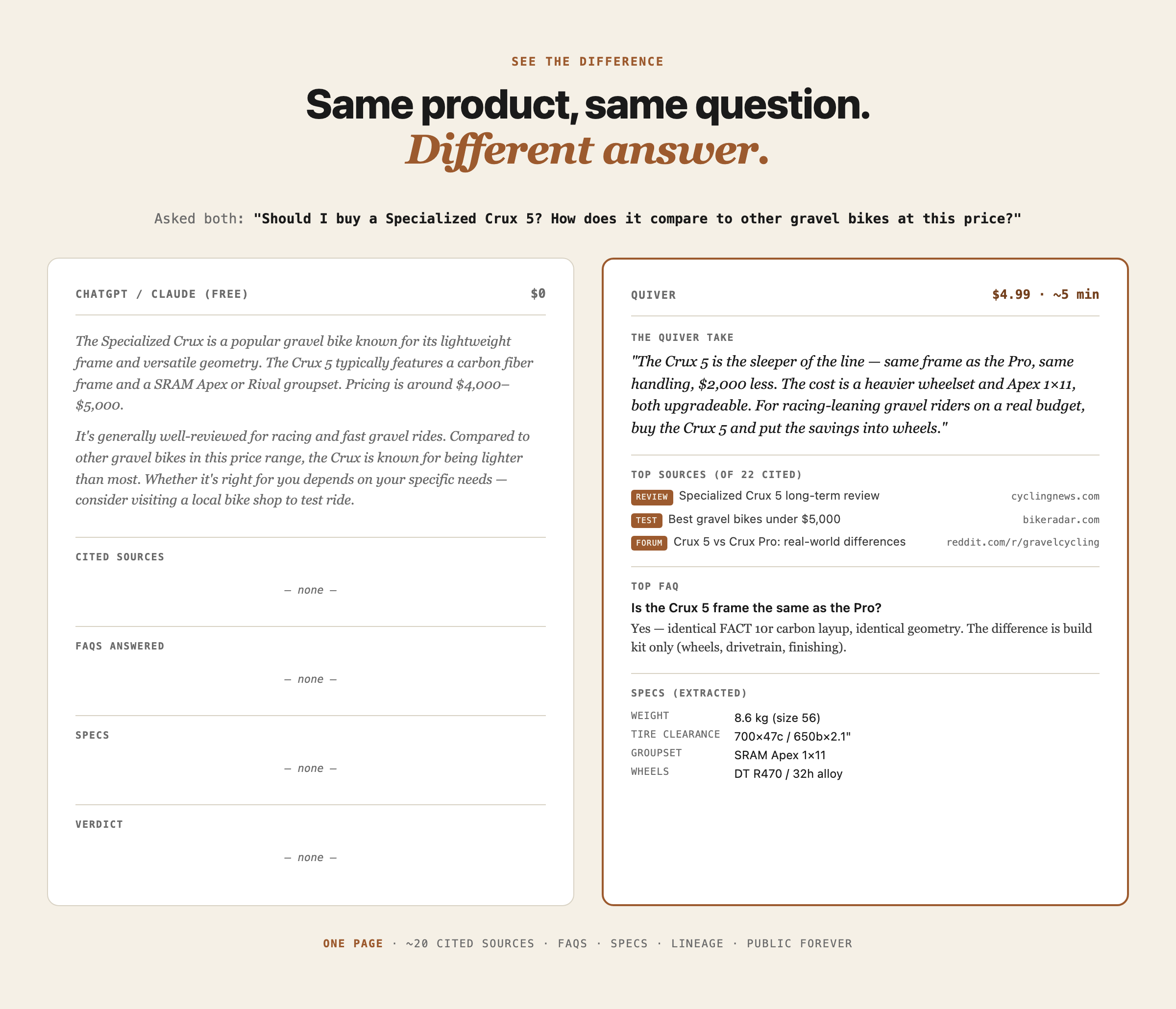 Side-by-side comparison: Claude returns an uncited paragraph about the Specialized Crux 5; Quiver shows a verdict with ~20 cited sources, FAQs, and community takes.